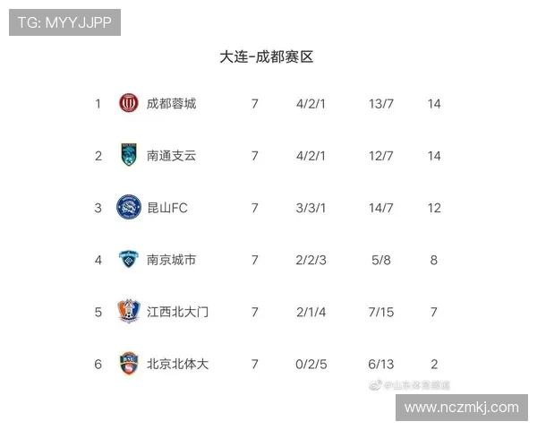 北京羽毛球队强势领跑联赛积分榜以83分稳居第一位置